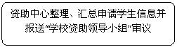 流程图: 可选过程: 资助中心整理、汇总申请学生信息并报送“学校资助领导小组”审议